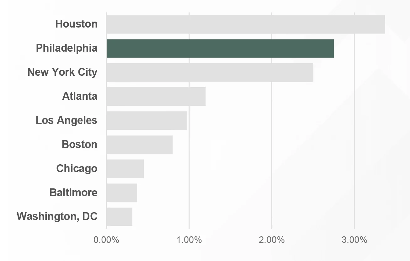 Wharton Piers – Dự án EB5 Mỹ 22 94