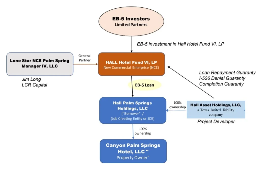 Thompson Palm Spring – Dự án EB5 Mỹ 16 HallHotelFundVI