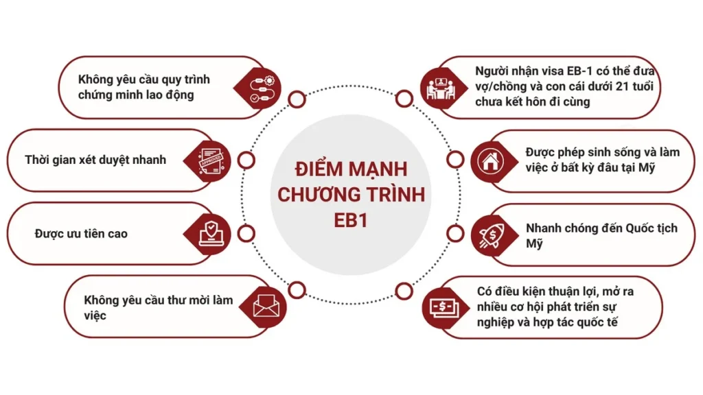 diem manh chuong trinh dau tu eb1 dinh cu my