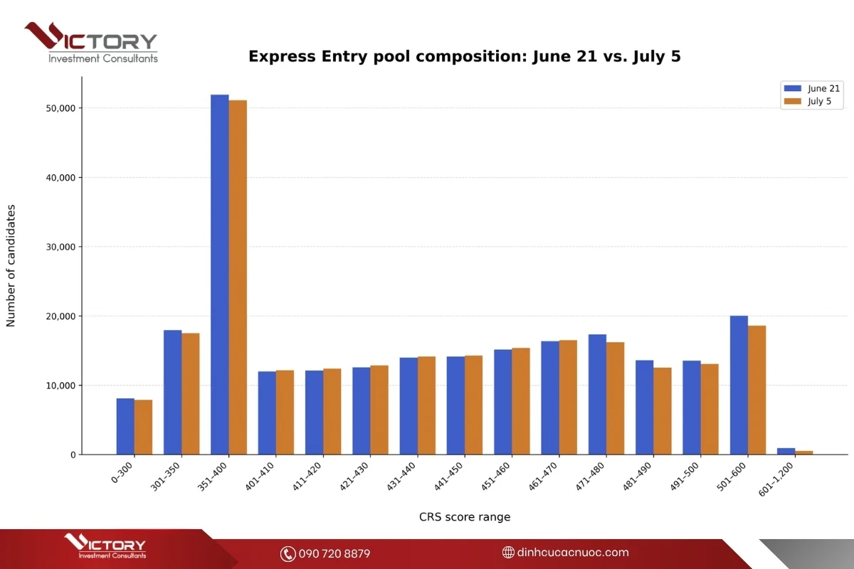 ircc cap nhat phan bo diem crs express entry moi nhat ircc cap nhat phan bo diem crs express entry moi nhat