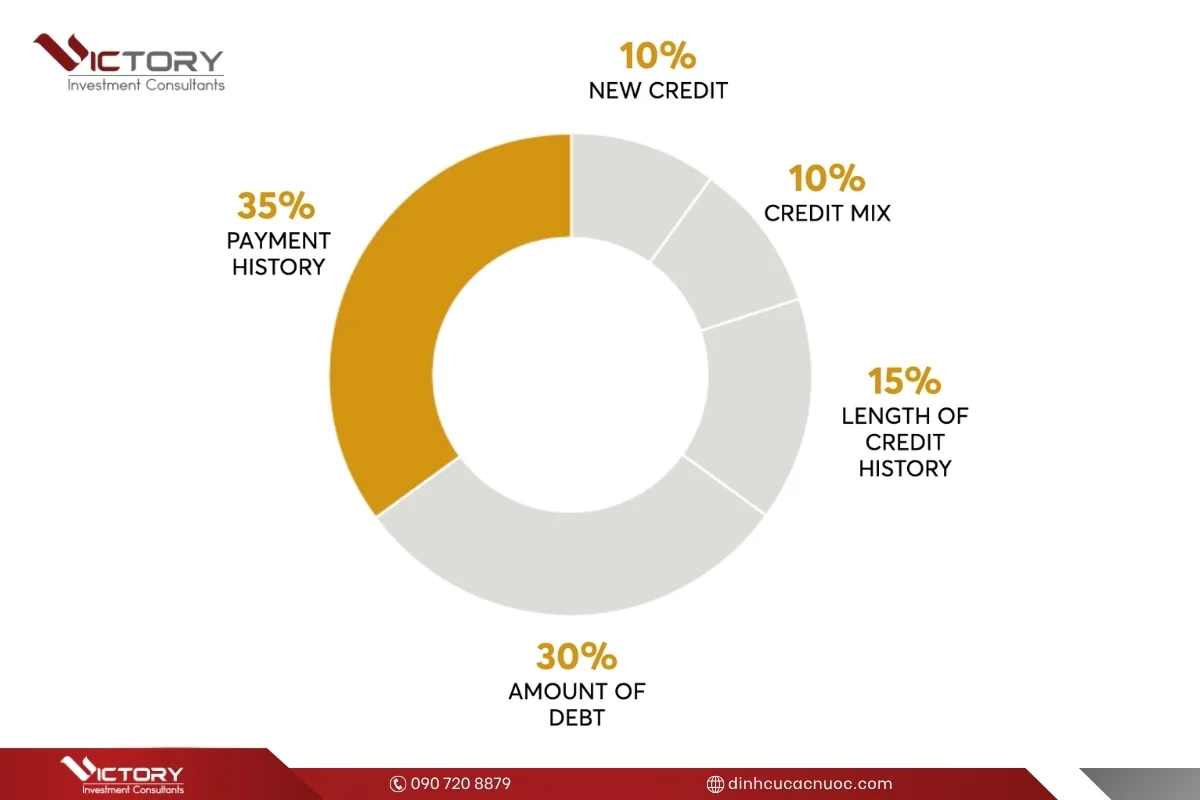 xay dung diem tin dung o my