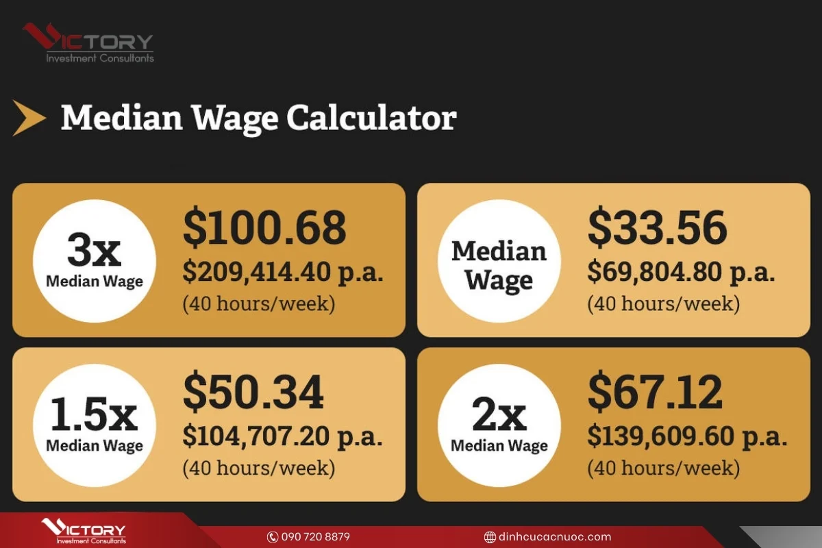 median wage