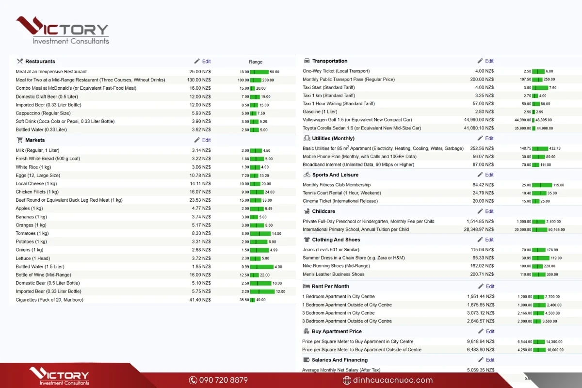 ngan sach sinh hoat new zealand