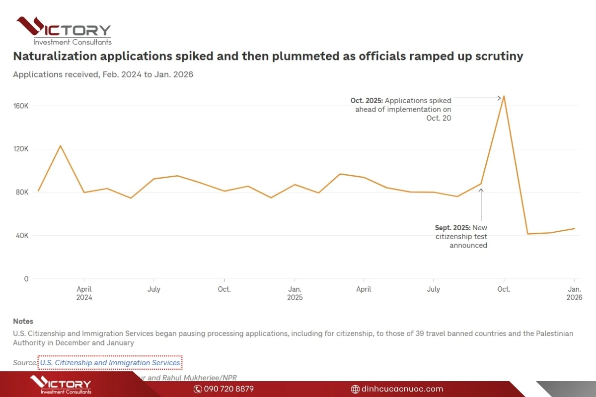 du lieu uscis cho thay ho so nhap tich my bien dong manh nam 2025