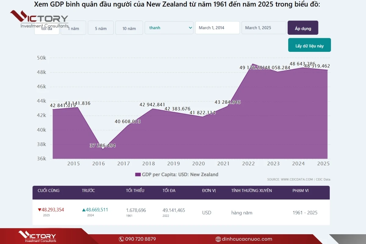 thu nhap binh quan dau nguoi new zealand thu nhap binh quan dau nguoi new zealand