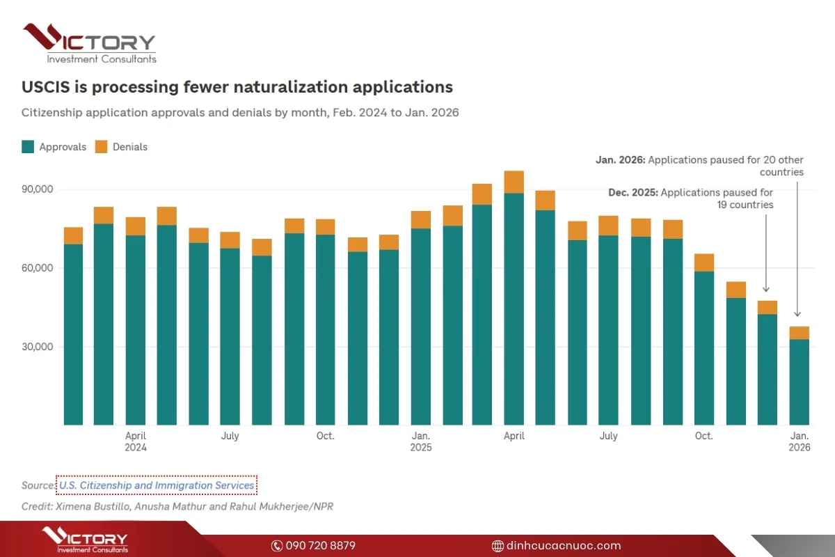 uscis bao cao ho so nhap tich my tang manh roi giam sau trong nam 2025