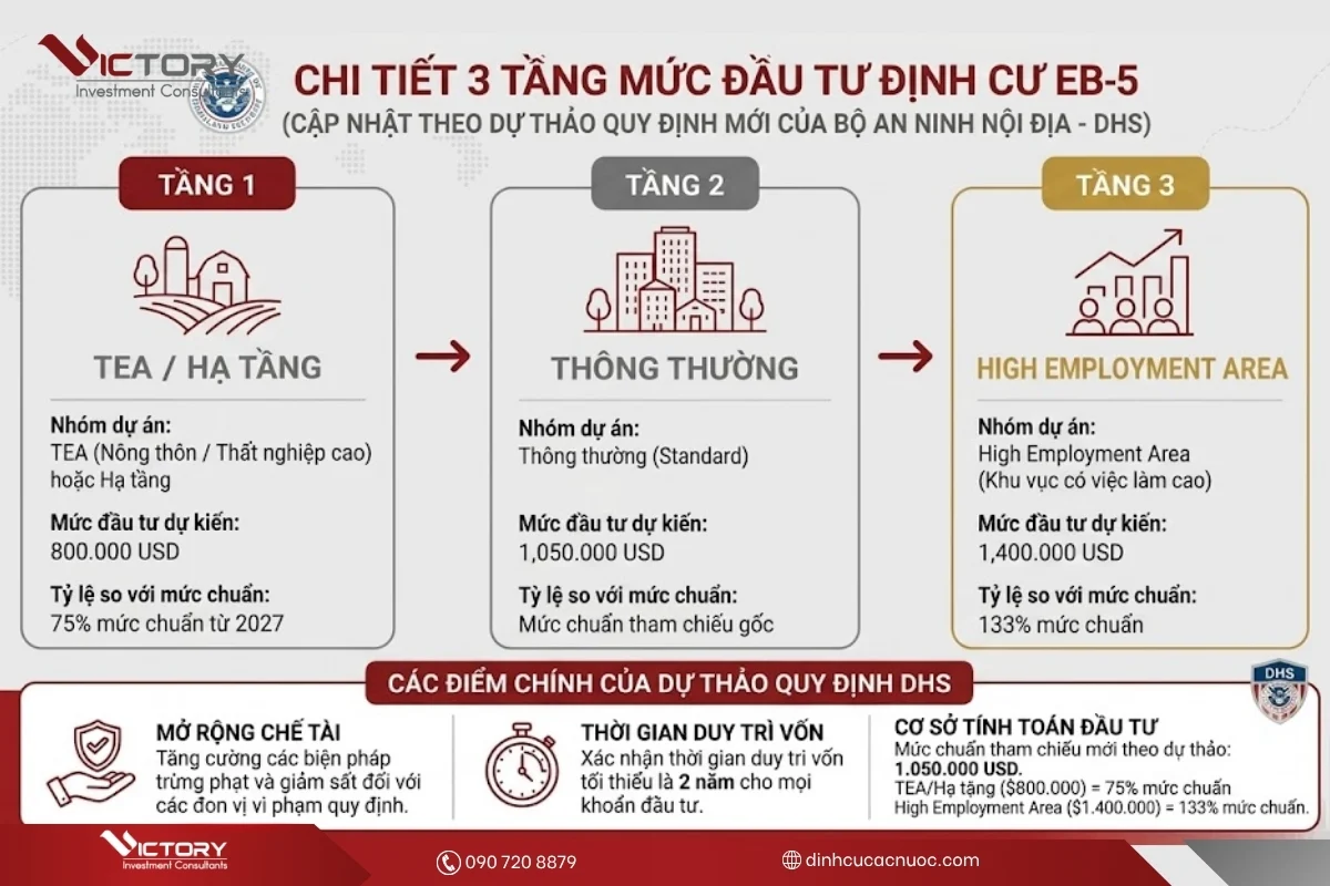 du thao quy dinh eb 5 moi cua dhs du thao quy dinh eb 5 moi cua dhs