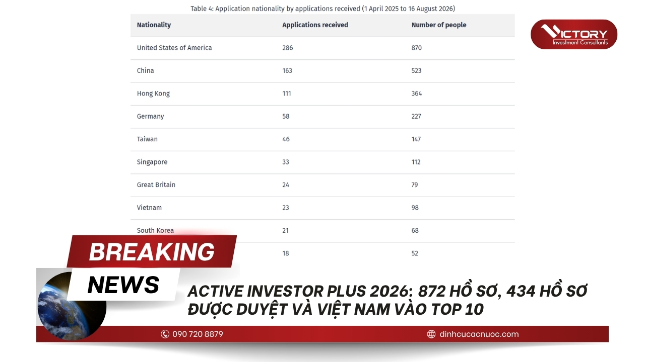active investor plus dat 872 ho so viet nam vao top 10